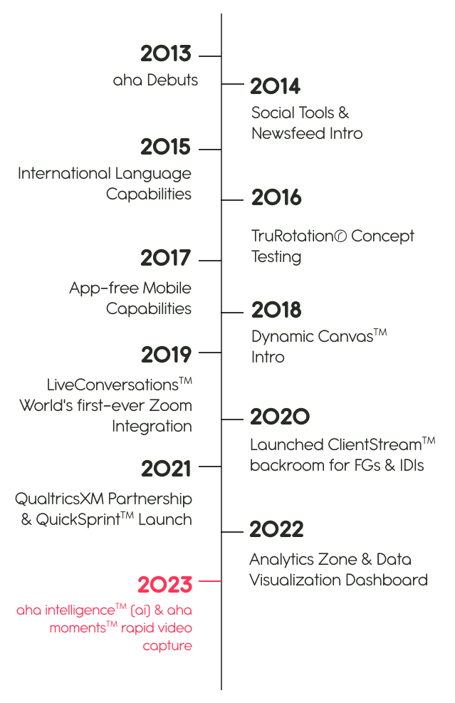 aha 2013-2023 Timeline - 10 Years of Continuous Evolution