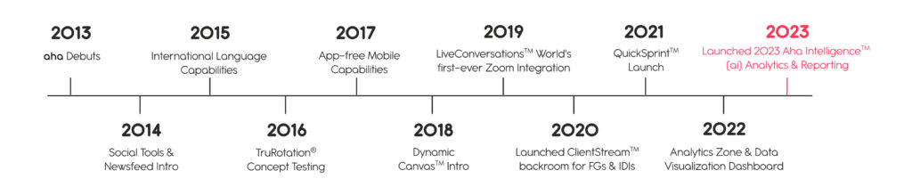 2023 aha timeline horizontal