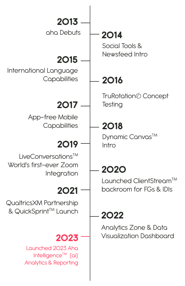 aha 2013-2023 Timeline - 10 Years of Continuous Evolution