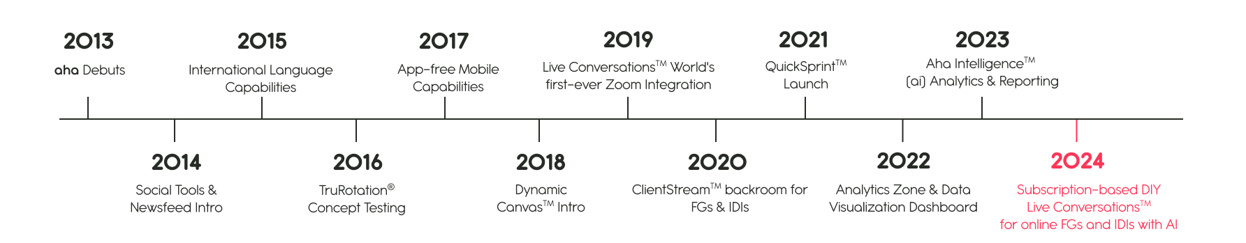 aha 2013-2024 timeline