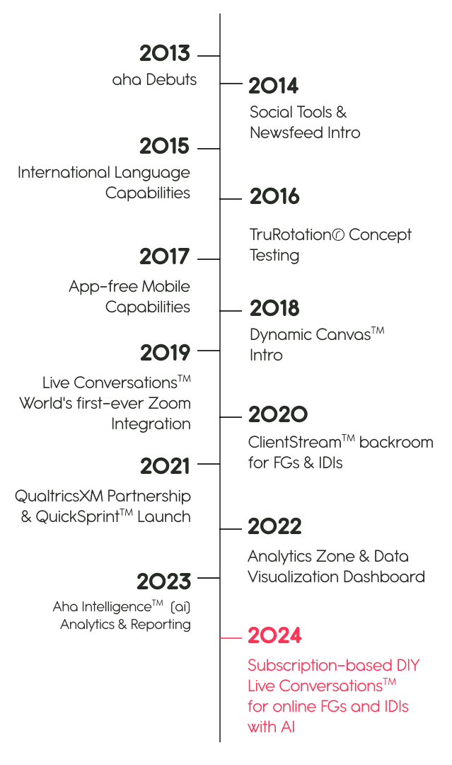 aha 2013-2024 timeline