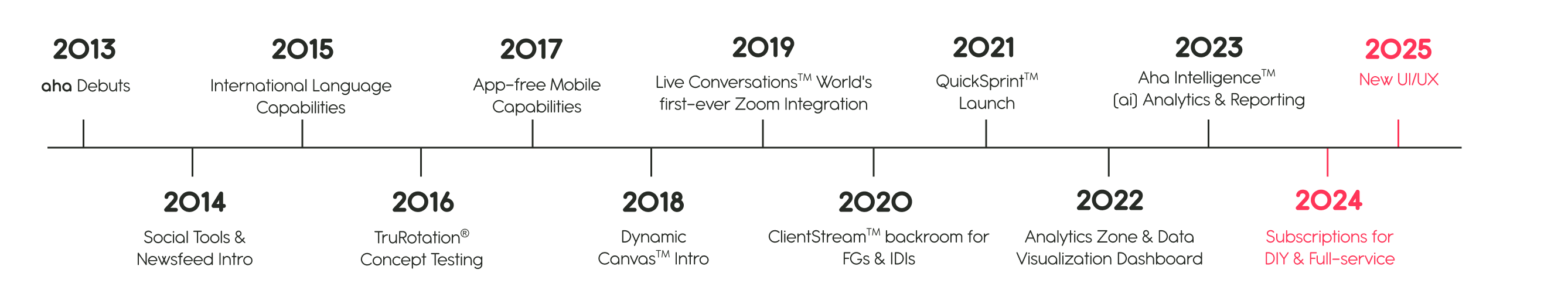 aha 2013-2025 timeline
