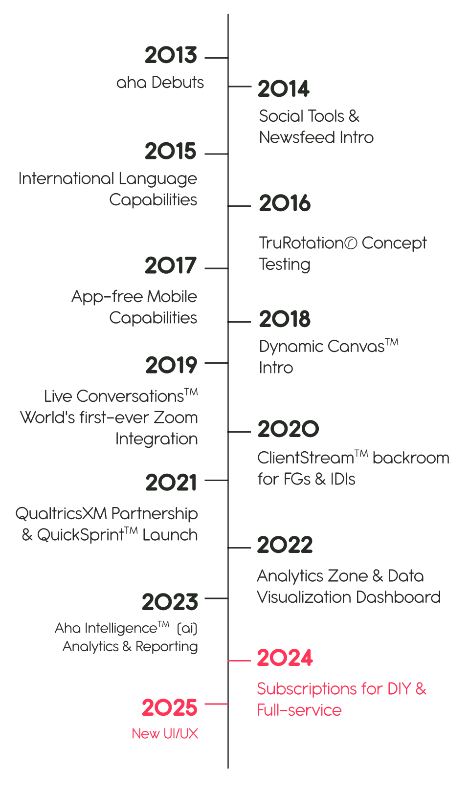 aha 2013-2025 timeline