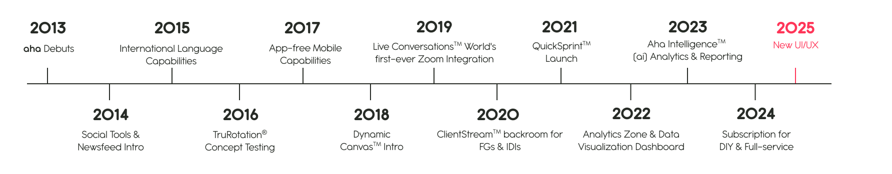 aha 2013-2025 timeline