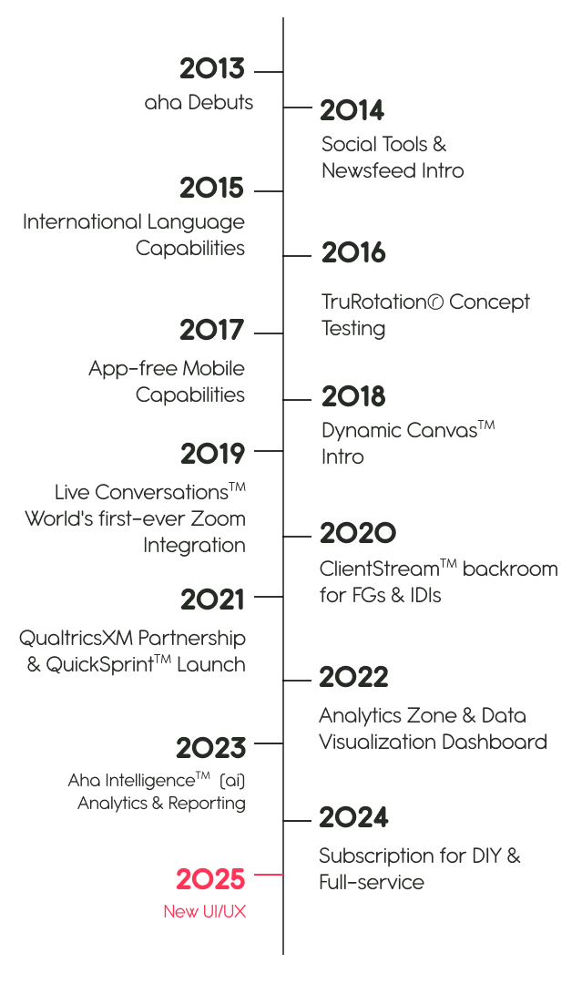aha 2013-2025 timeline